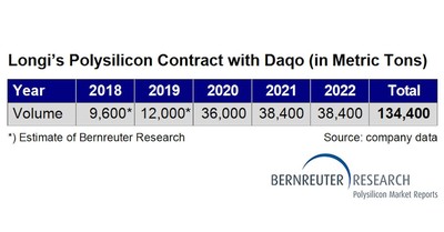 Longi’s polysilicon supply contract with Daqo