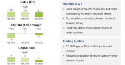 Sales, EBITDA and Capex of Wacker’s polysilicon division in Q1 2020 versus Q4 2019 and Q1 2019