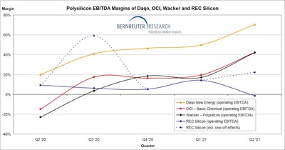 Polysilicon EBITDA margins of Daqo, OCI, Wacker and REC Silicon from Q2 2020 through Q2 2021
