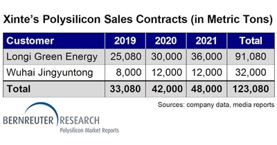 Polysilicon sales contracts of Xinte