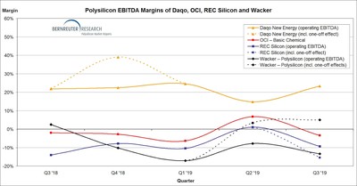 Polysilicon EBITDA margins of Daqo, OCI, REC Silicon and Wacker from Q3 2018 through Q3 2019