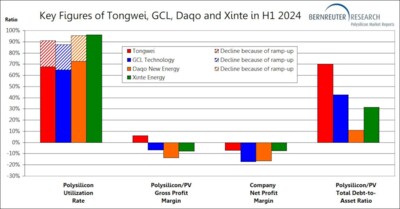 Key performance indicators of Tongwei, GCL Technology, Daqo New Energy and Xinte Energy in the first half of 2024