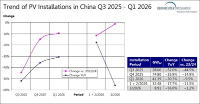 Trend of China’s PV installations from Q3 2025 through Q1 2026 year over year and versus 2023/2024