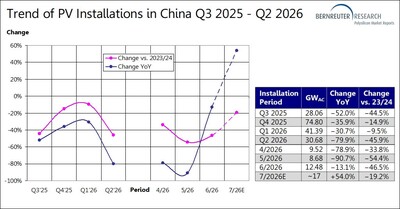 Trend of China’s PV installations from Q3 2025 through Q2 2026 year over year and versus 2023/2024