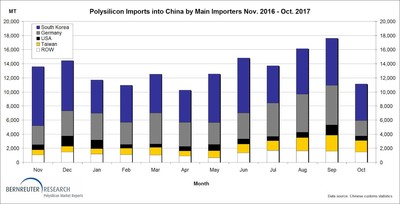 Monthly polysilicon imports into China from November 2016 through October 2017