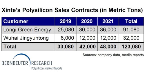 Polysilicon sales contracts of Xinte