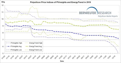 Weekly polysilicon spot price indices of PVinsights and EnergyTrend in 2019
