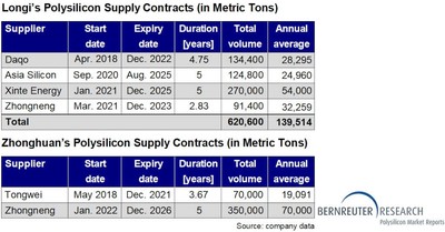 Polysilicon supply contracts of Longi Green Energy Technology and Zhonghuan Semiconductor