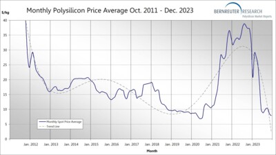 Monthly polysilicon price average from October 2011 through December 2023