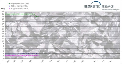 Polysilicon spot prices from December 2024 through March 26, 2025