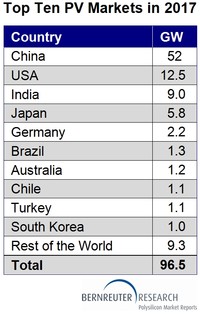 Top Ten PV Markets in 2017