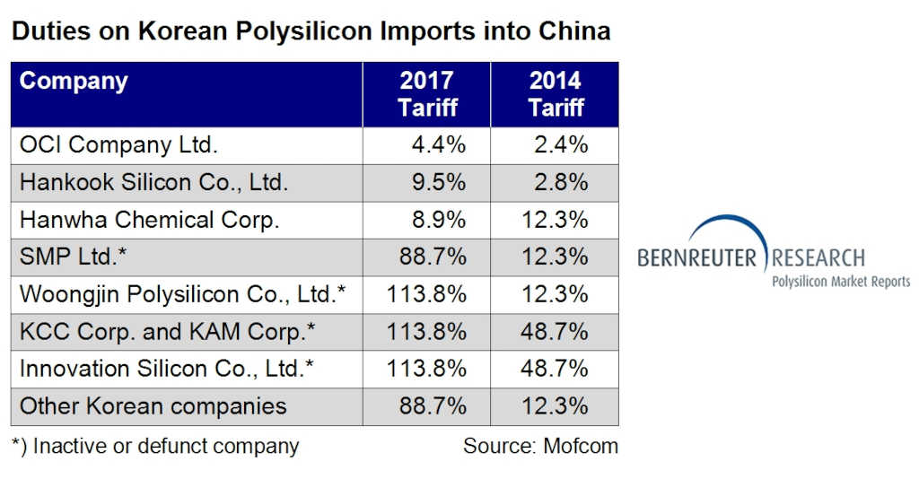 Duties on polysilicon imports from South Korea into China (2017 and 2014 tariffs)