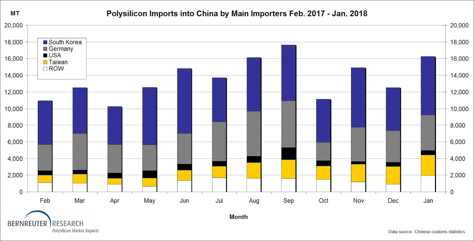 Monthly polysilicon imports into China from February 2017 through January 2018