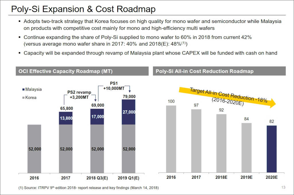 OCI’s expansion plan for polysilicon production capacity
