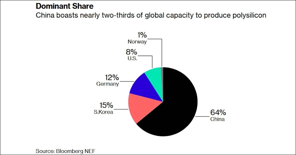 Shares of global polysilicon production capacity
