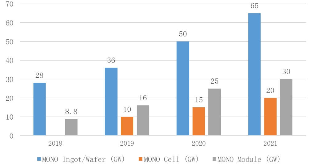Longi’s capacity expansion plan 2018 - 2021
