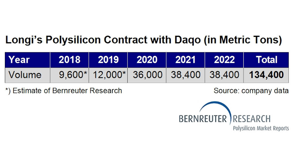 Longi’s polysilicon supply contract with Daqo