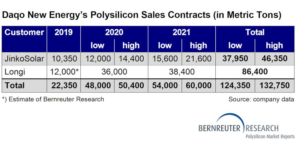 Polysilicon sales contracts of Daqo