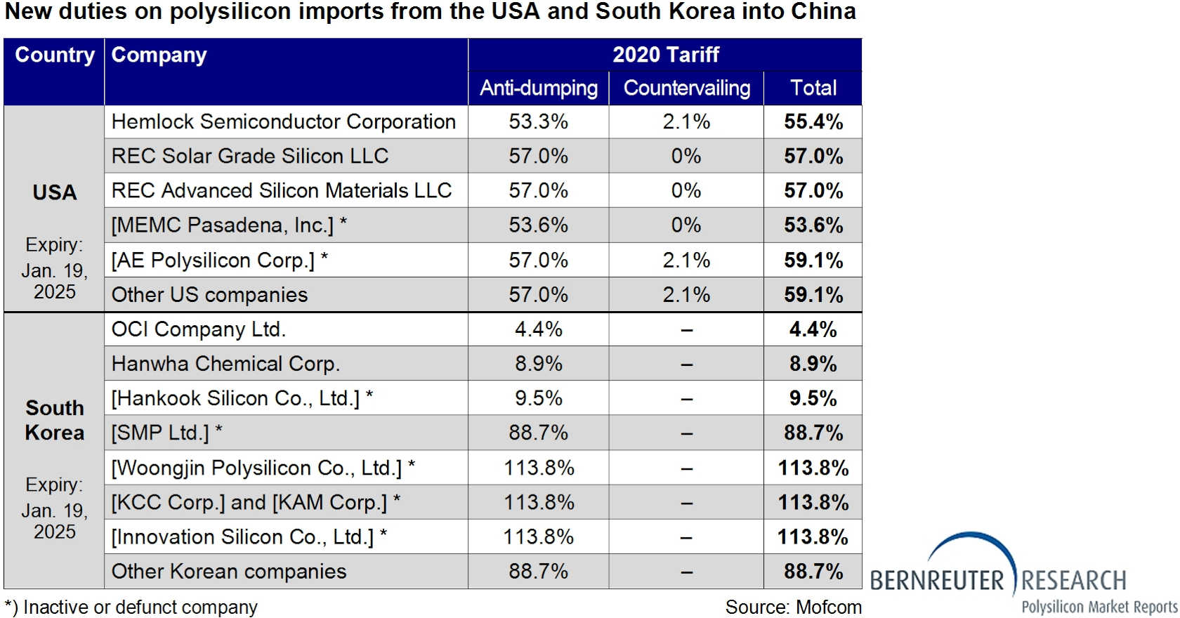 2020 tariffs on polysilicon imports from the USA and South Korea into China