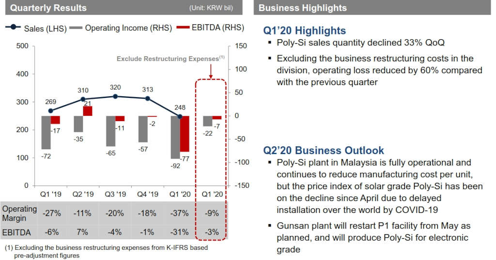 Sales, operating income/loss and EBITDA of OCI’s Basic Chemical division (including polysilicon) from Q1 2019 through Q1 2020