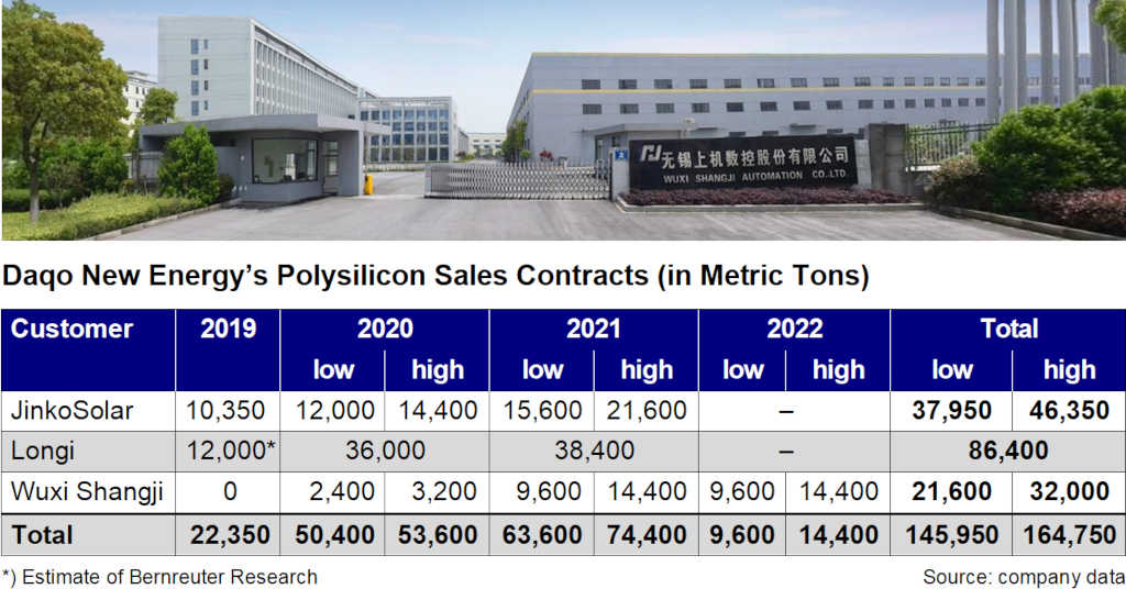 Factory entrance of Wuxi Shangji Automation and polysilicon sales contract s of Daqo New Energy