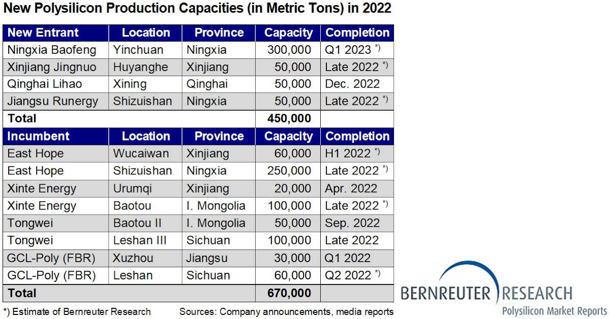 New polysilicon production capacities (in metric tons) in 2022