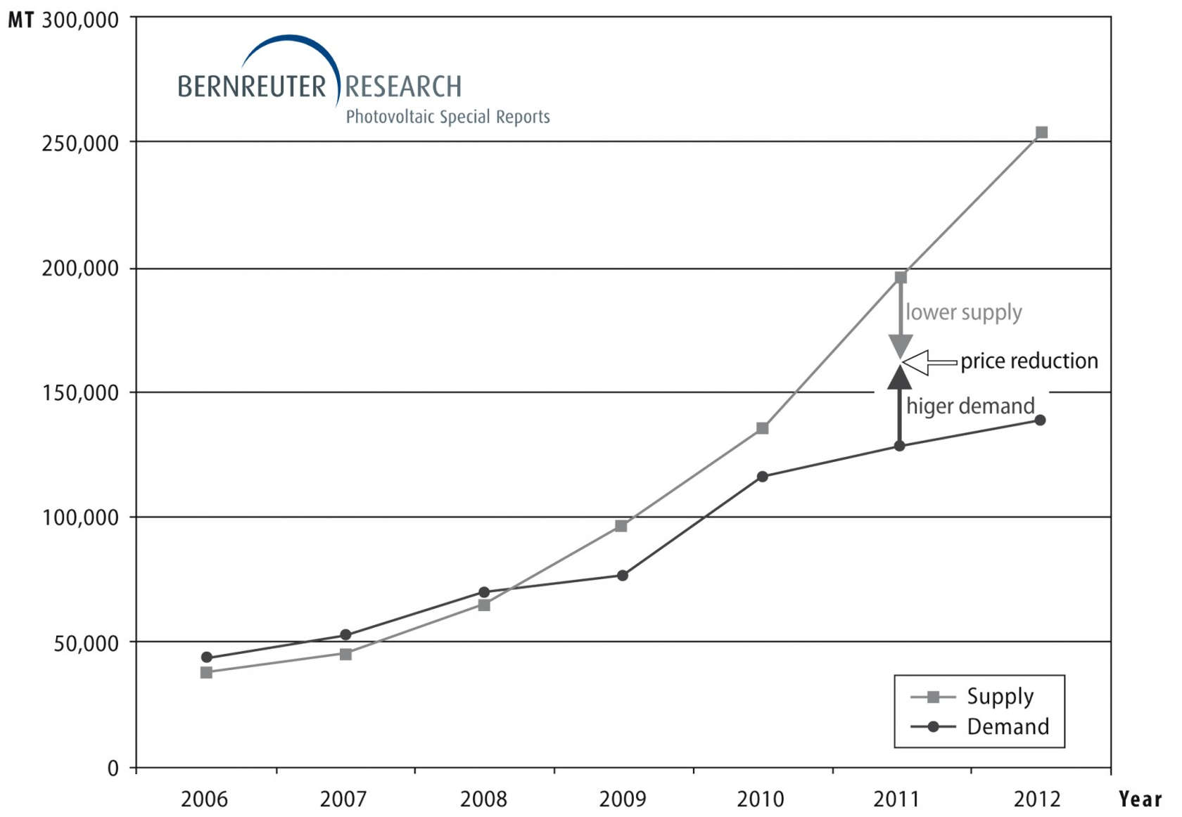 Polysilicon supply and demand from 2006 through 2012