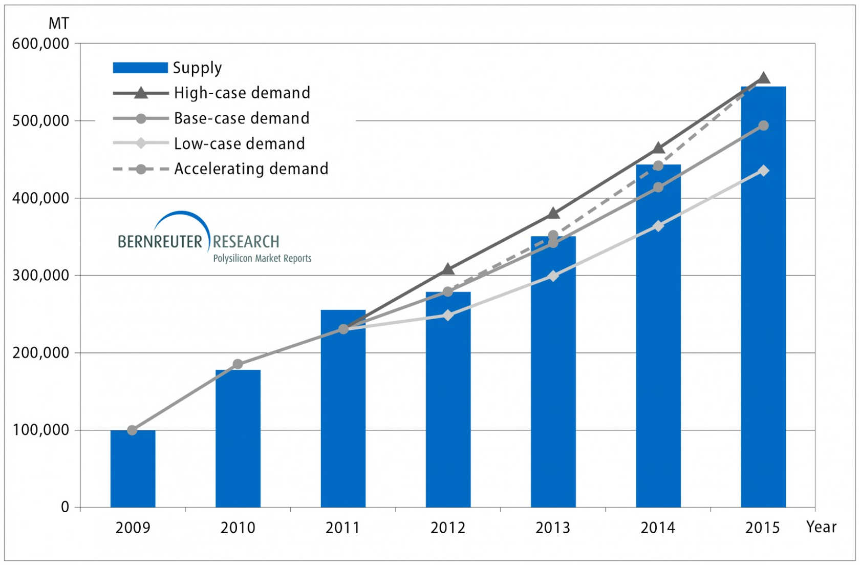 Polysilicon supply and demand from 2009 through 2015