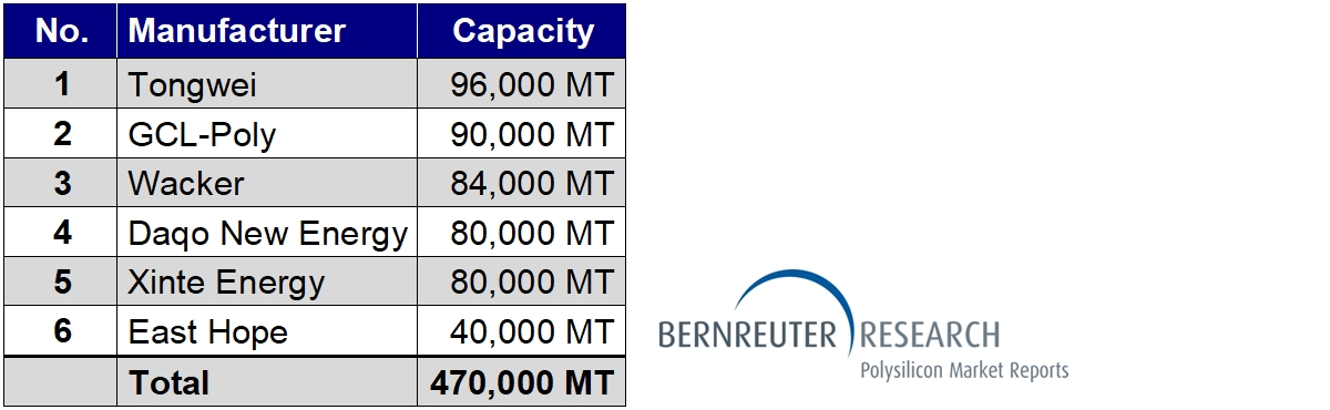 Production capacities of the six largest polysilicon manufacturers worldwide in 2020