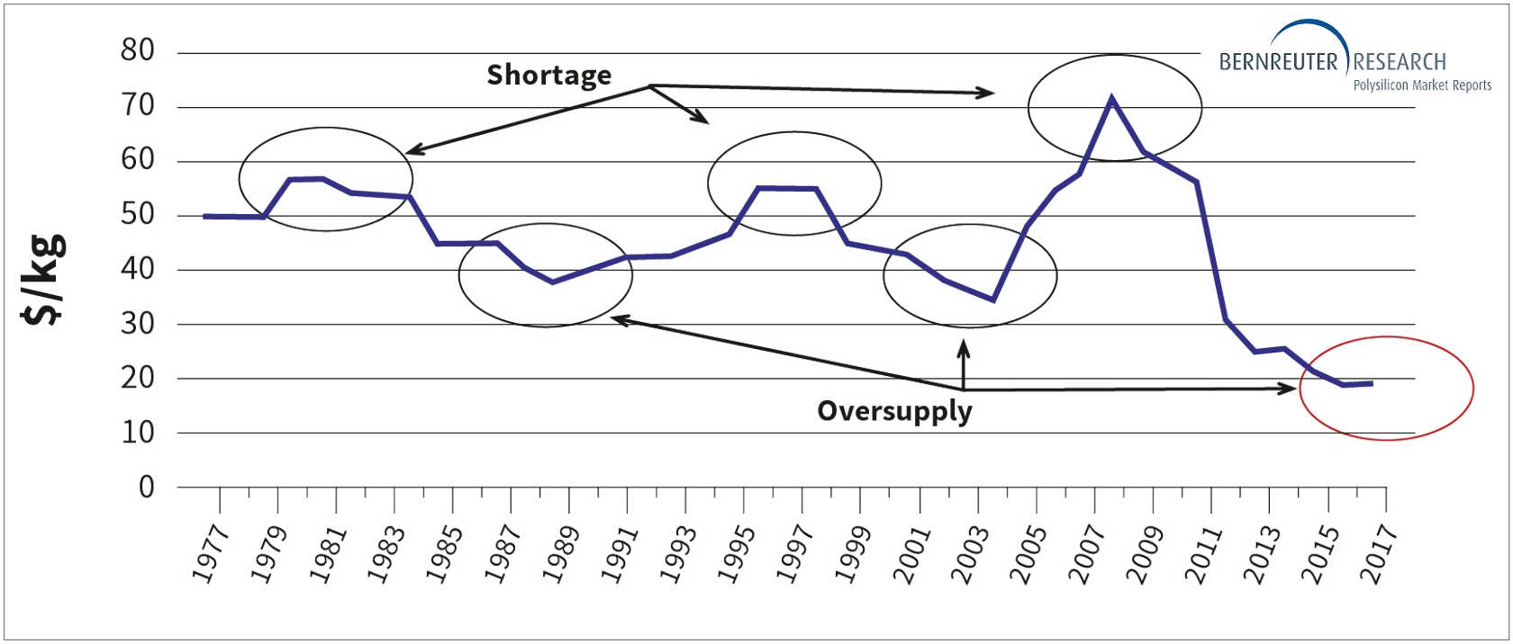 Long-term contract prices for high-purity polysilicon from 1977 through 2017