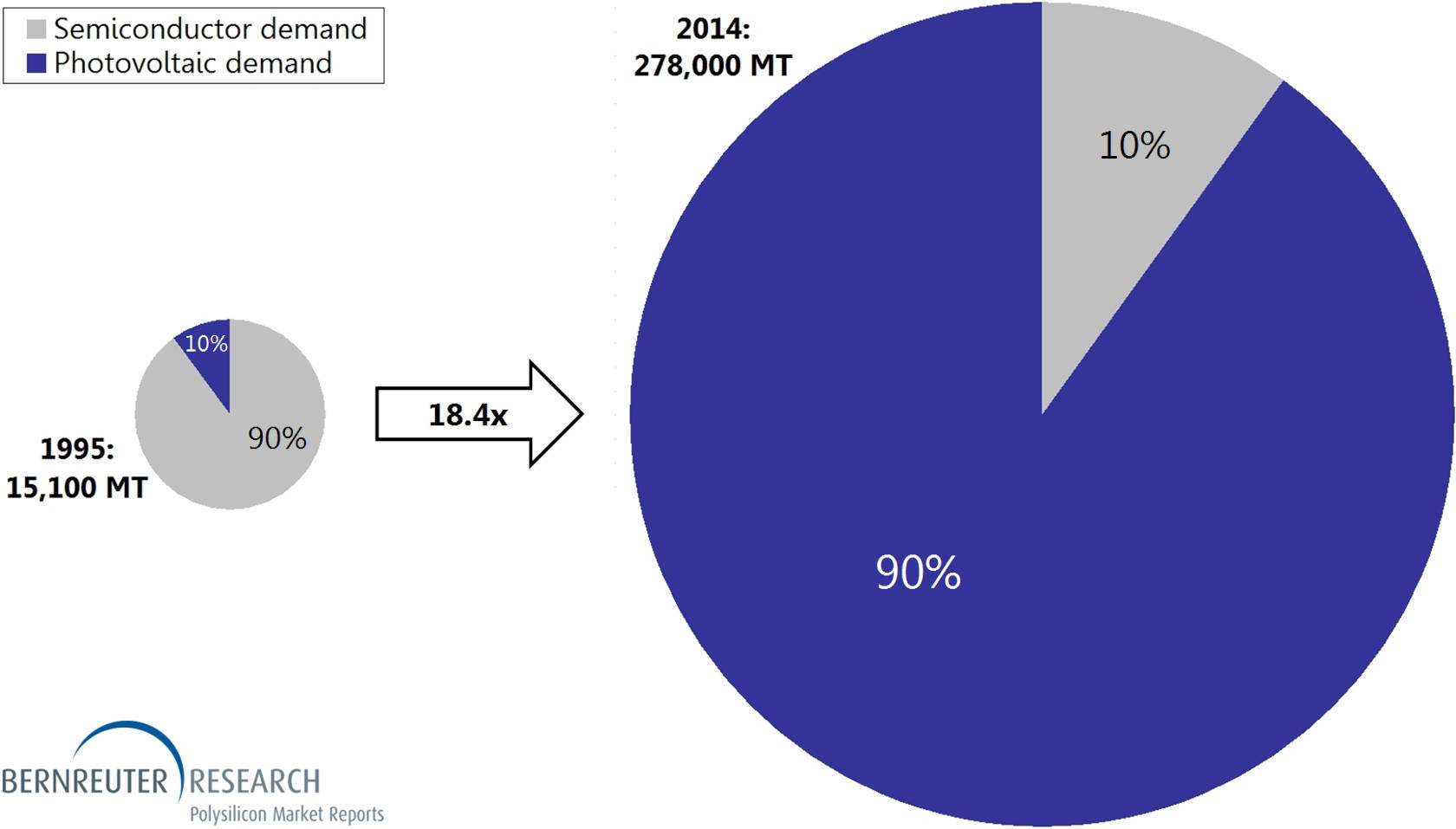 Polysilicon demand total and demand shares of the semiconductor and solar industries in 1995 and 2014