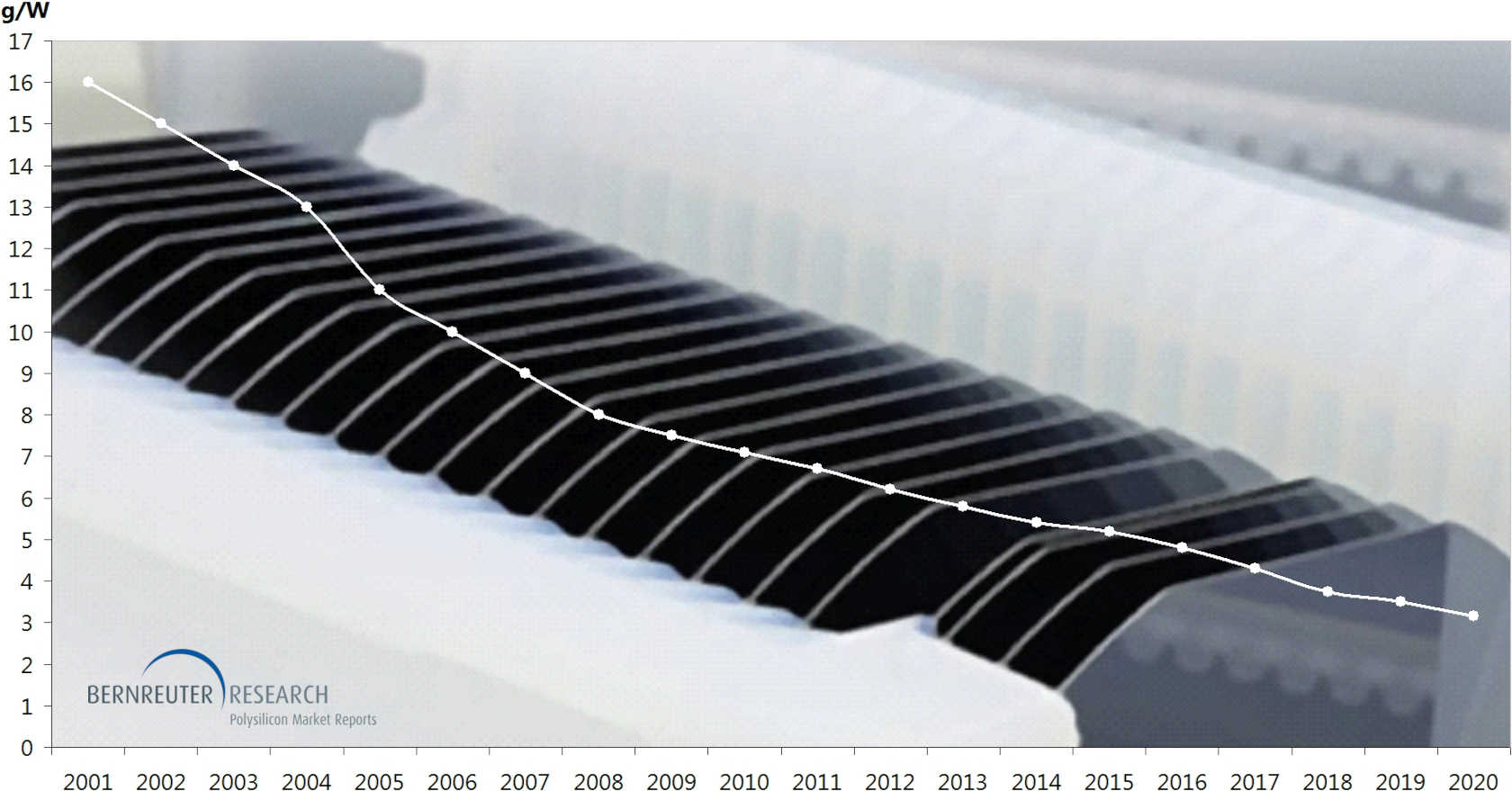 Decrease of the specific silicon consumption for solar cells in grams per watt between 2001 and 2020