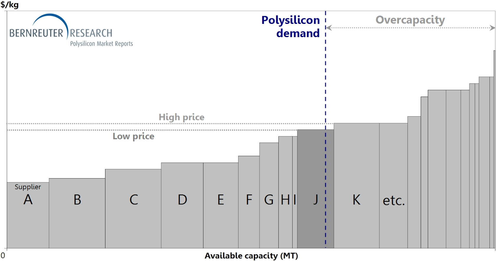 Polysilicon industry cost curve