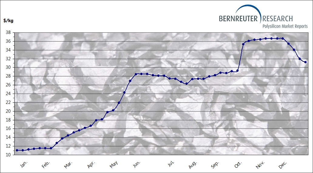 Weekly polysilicon spot price (global average) in 2021