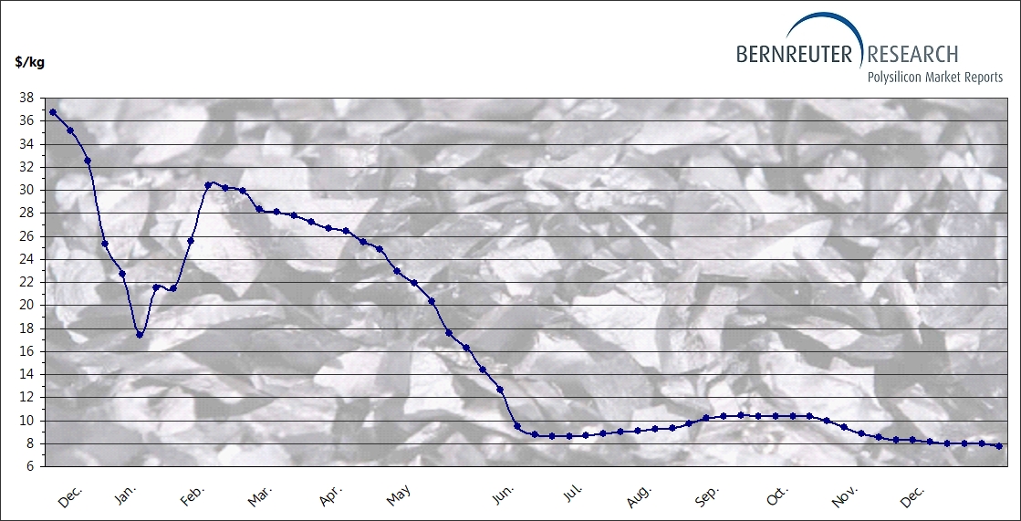 Weekly polysilicon spot price (global average) in 2023