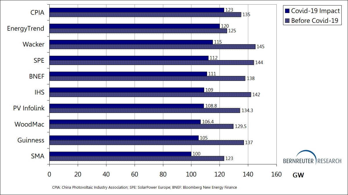 Forecasts of global PV installations in 2020 before and after the Covid-19 impact: Bloomberg New Energy Finance (BNEF), China Photovoltaic Industry Association (CPIA), EnergyTrend, Guiness, IHS, PV InfoLink, SMA, SolarPower Europe, Wacker, WoodMac