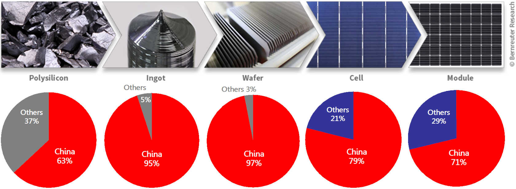 Process - Solar Value Project